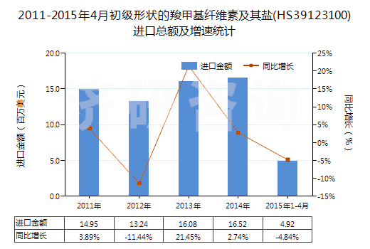2011-2015年4月初級形狀的羧甲基纖維素及其鹽(HS39123100)進口總額及增速統計